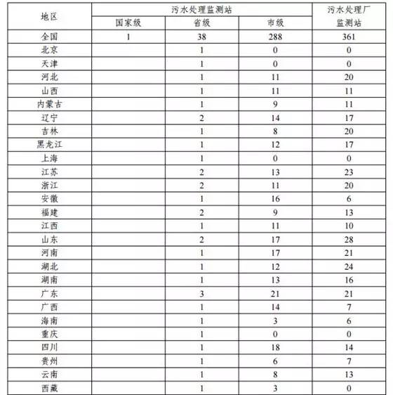 发改委关于征求对《&ldquo;十三五&rdquo;全国城镇污水处理及再生利用设施建设规划(征求意见稿)》意见的函